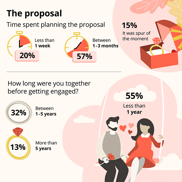 The Proposal